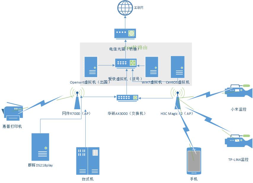 新版网络拓扑图(双软路由)