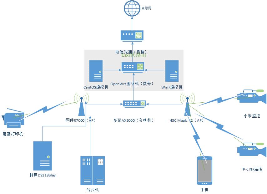 家庭网络改造（上）